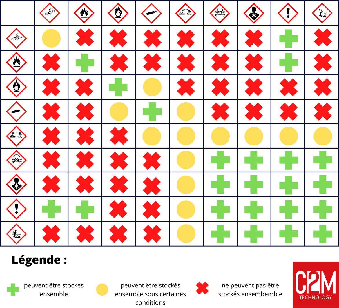 Comment bien stocker les produits chimiques dans un laboratoire ?